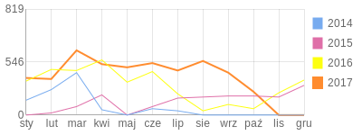 Wykres roczny blog rowerowy maccacus.bikestats.pl